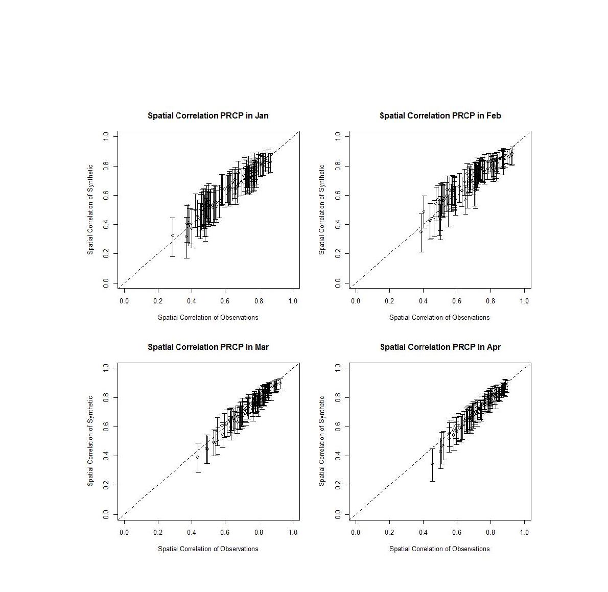 Gaussian copula 모형에 기반한 강수생성알고리즘에 대한 1월-4월 강수의 공간