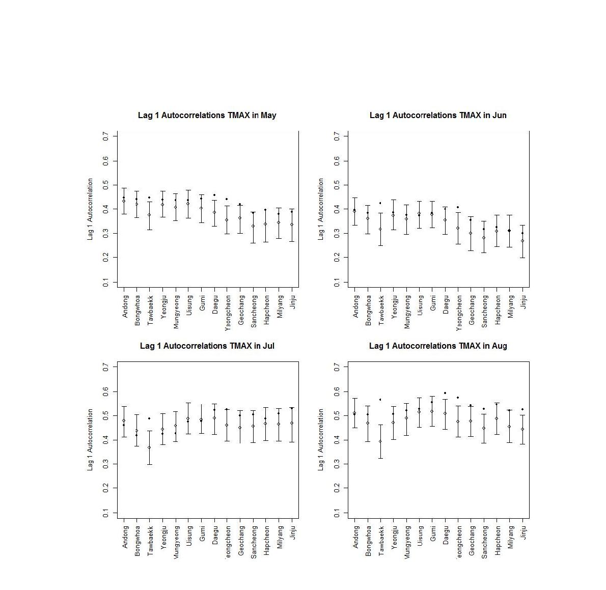 5월-8월 각 지점에서 최고기온의 1일차 자기상관계수 비교. 관측의 자기상관이