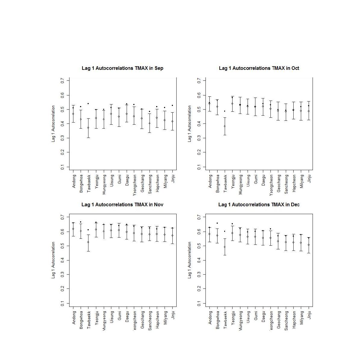 9월-12월 각 지점에서 최고기온의 1일차 자기상관계수 비교. 관측의 자기상관이