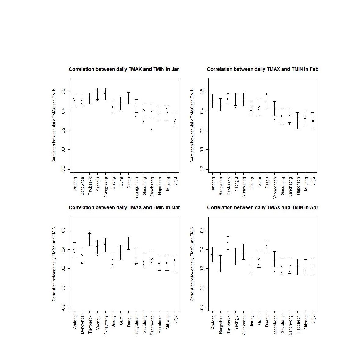1월-4월 각 지점에서 최고/최저기온 간 상관관계 비교. 몇몇 지점에서 관측과 모