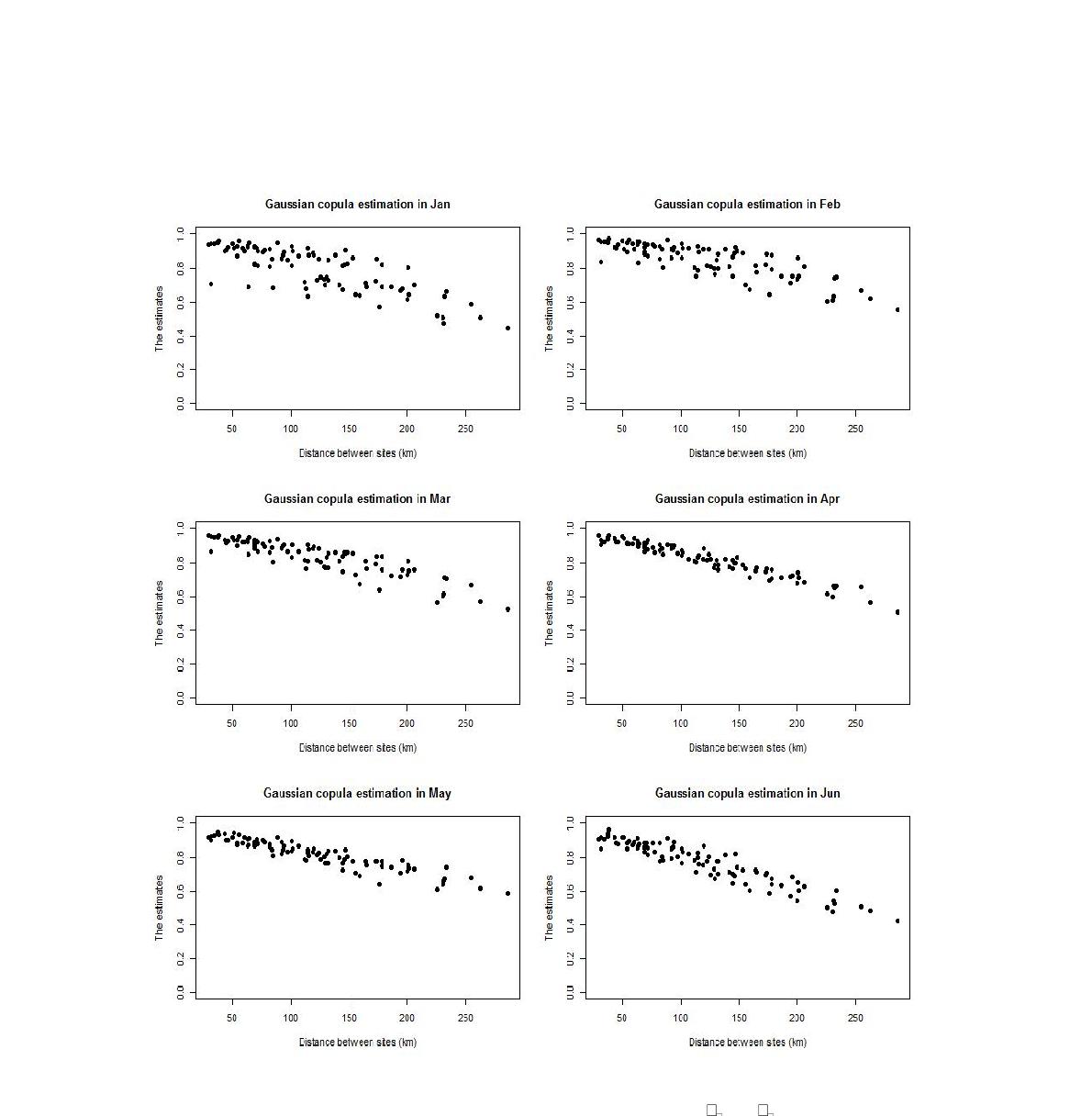 1월-6월에 대한 Gaussian copula 추정 결과. 지점 과  ) 사이의 거리(km