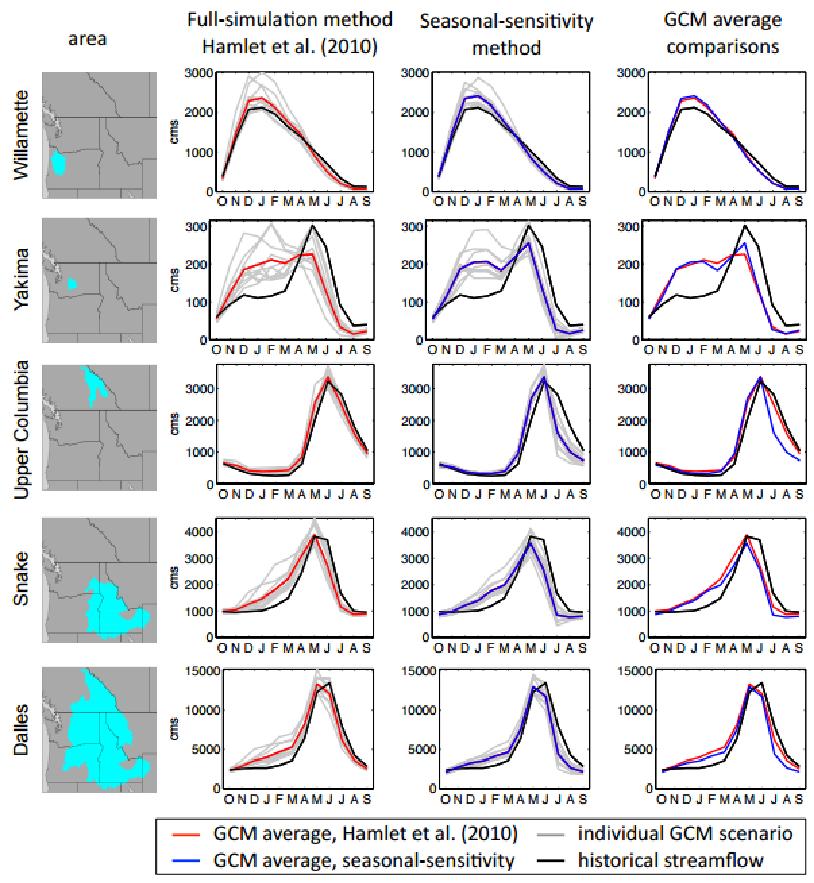 Comparison of monthly average streamflow projections for the 2040s at