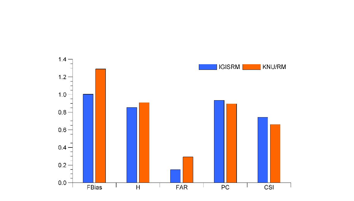 Inter-comparison of performance measures related to precipitation