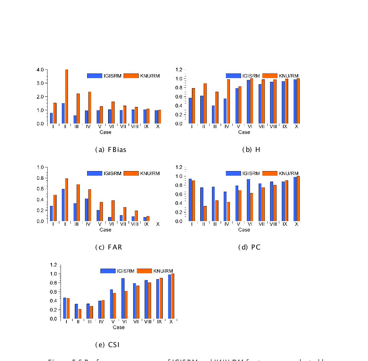 Performance measures of IGISRM and KNU/RM for ten cases selected by percentages of rainfall-detected AWS stations in South Korea