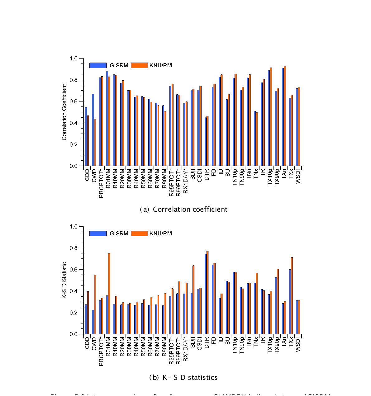 Inter-comparison of performance on CLIMDEX indices between IGISRM