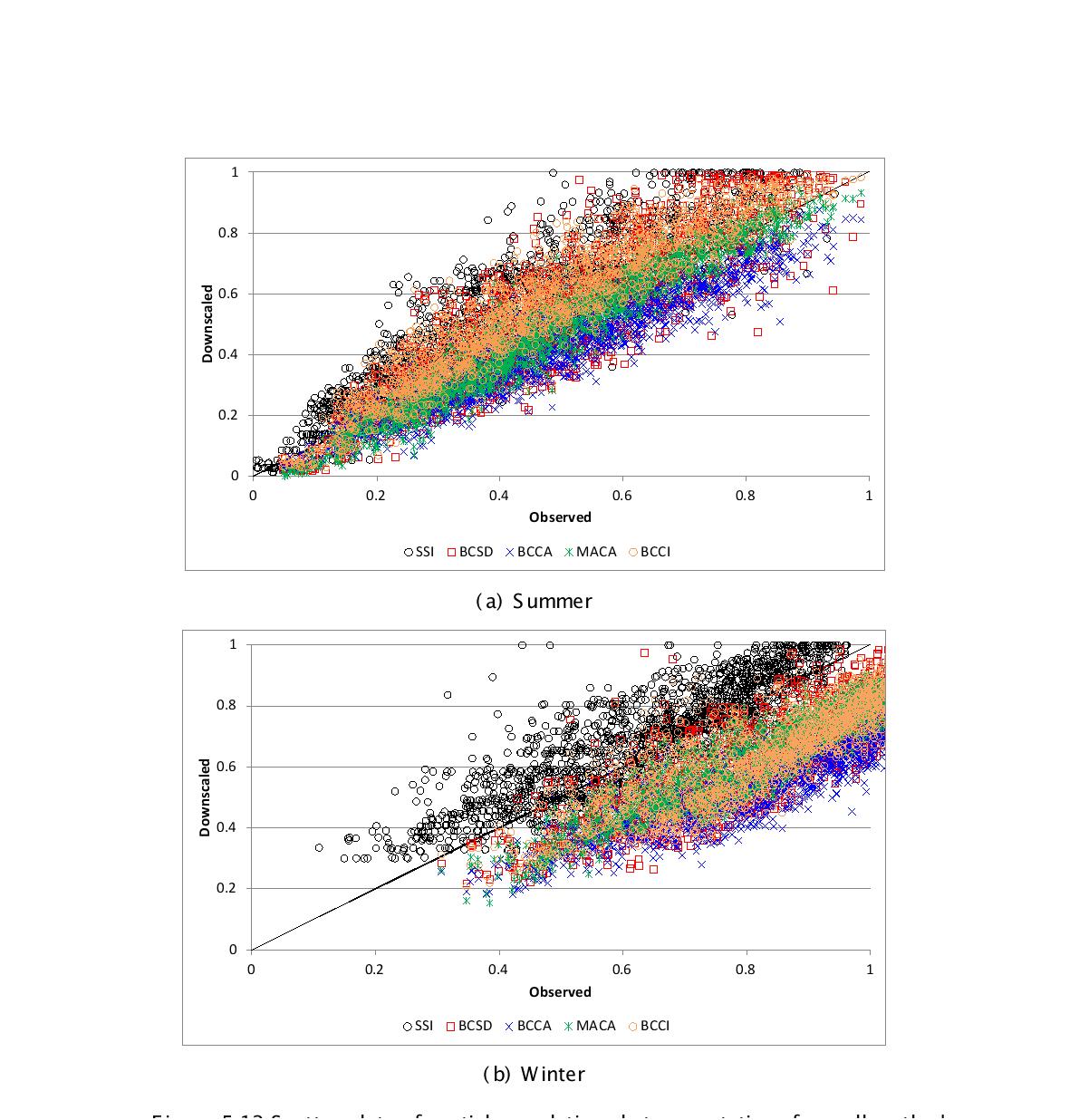 Scatter plots of spatial correlations between stations from all methods