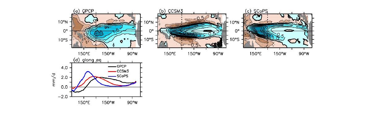 Precipitation anomalies (C.I. = 0.5 mm d-1) regressed onto the time