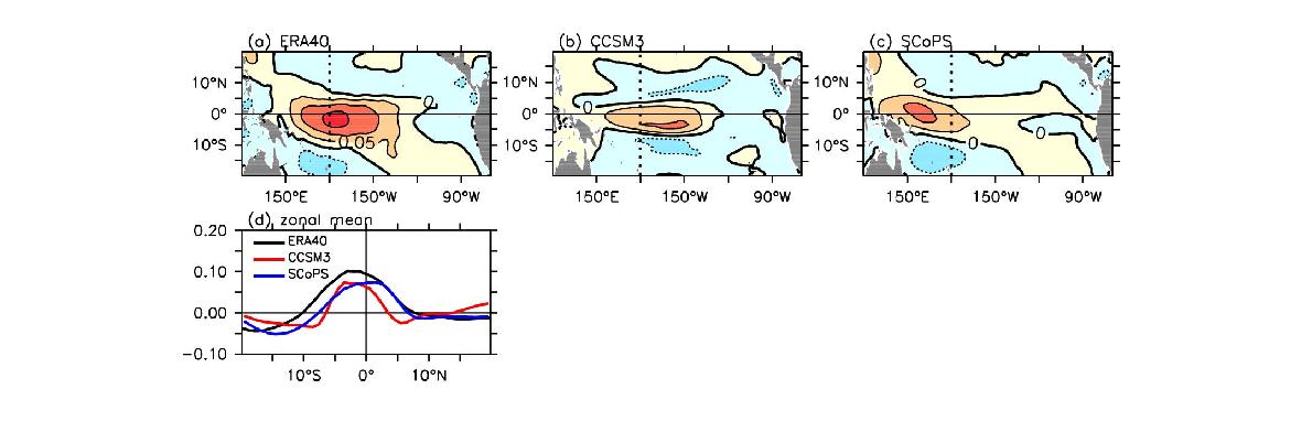 Wind stress anomalies (C.I. = 0.05 dyne cm-2) regressed onto the time