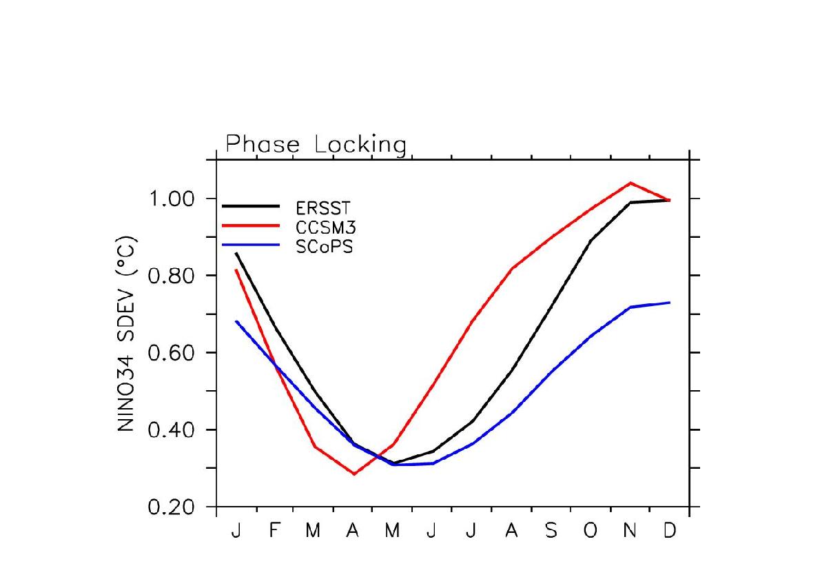 Phase locking feature of ENSO from the ERSST and coupled models. The