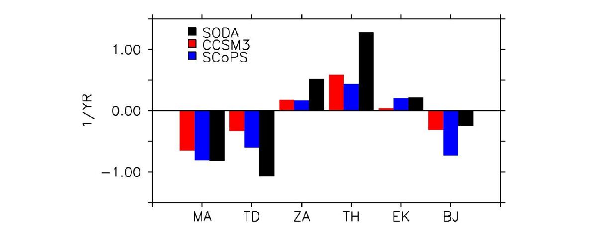 Feedback terms comprising the BJ index from observations and coupled