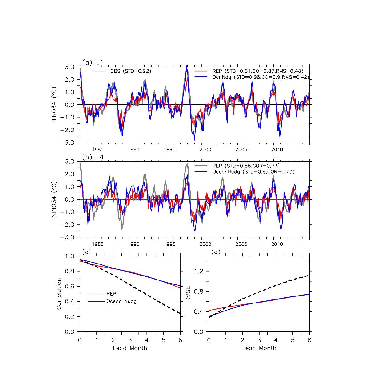Time series of the Niño 3.4 index (°C) from observations (gray line) and