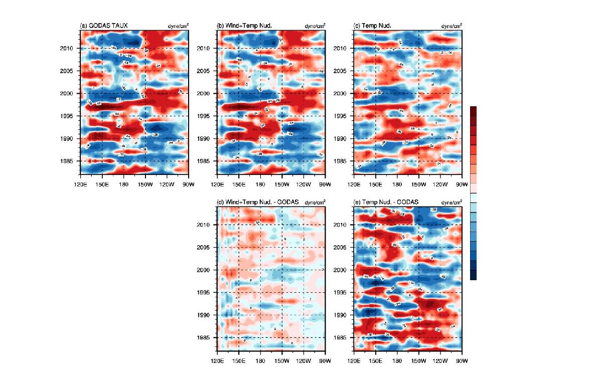 Wind stress (dyne cm-2) anomalies along the equator from (a) the