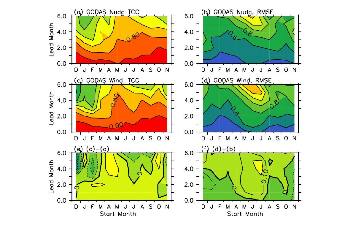 Seasonal stratification of the TCCs (left panels) and RMSEs (right panels)