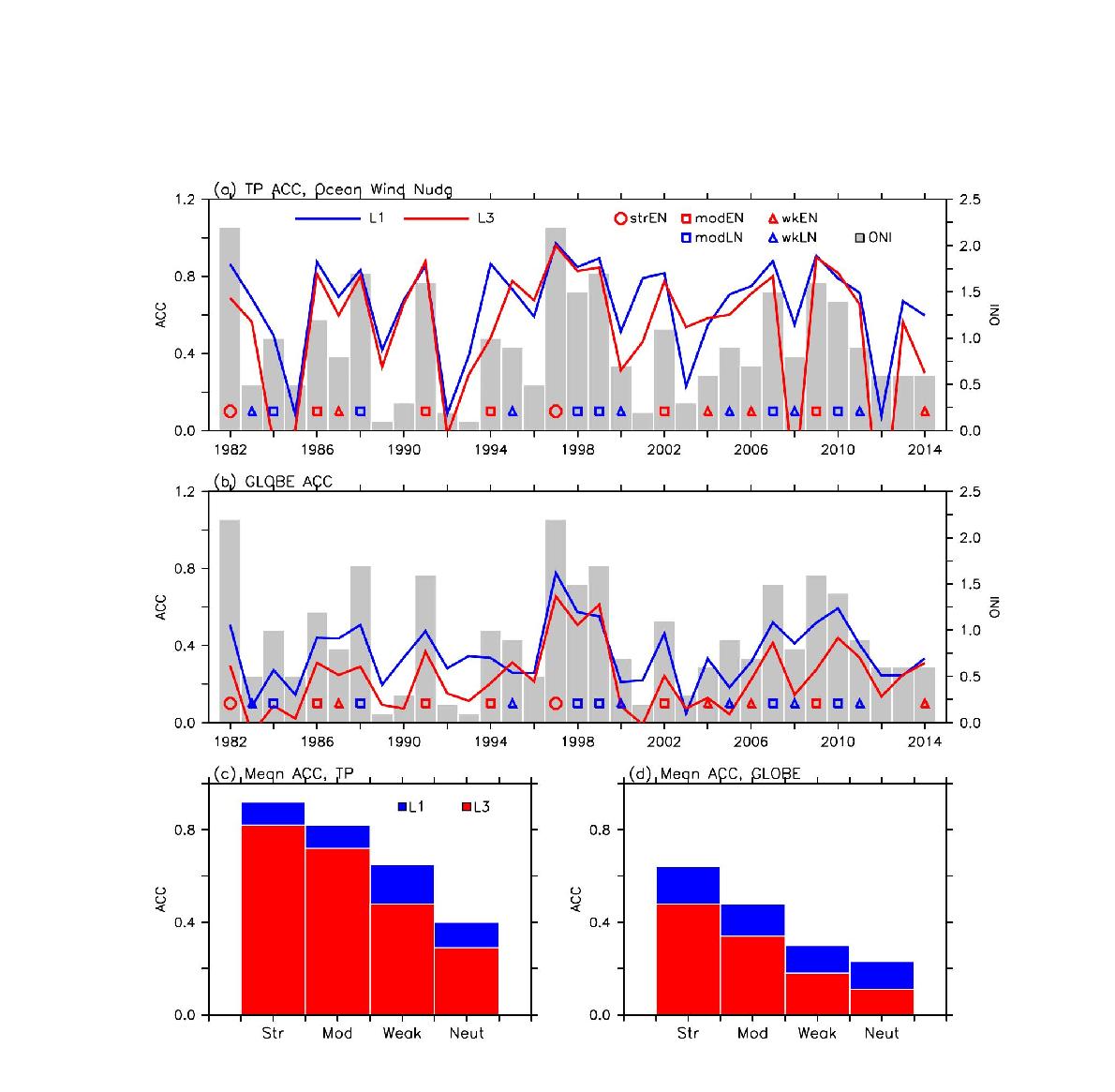 Same as Fig. 26 except for the GODAS-WIND nudging method