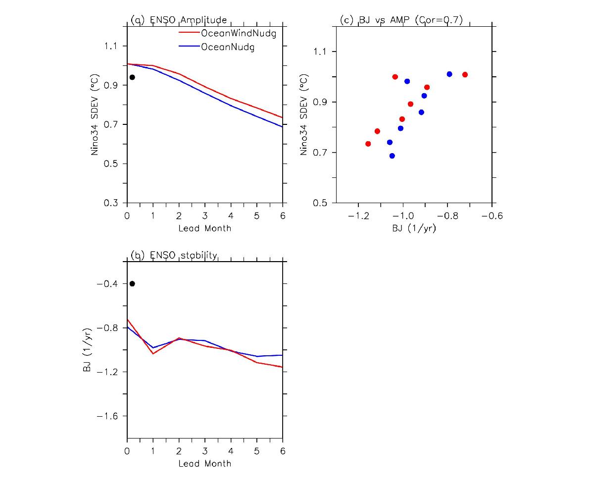 (a) ENSO amplitude (°C) with lead month time, (b) ENSO stability (yr-1)