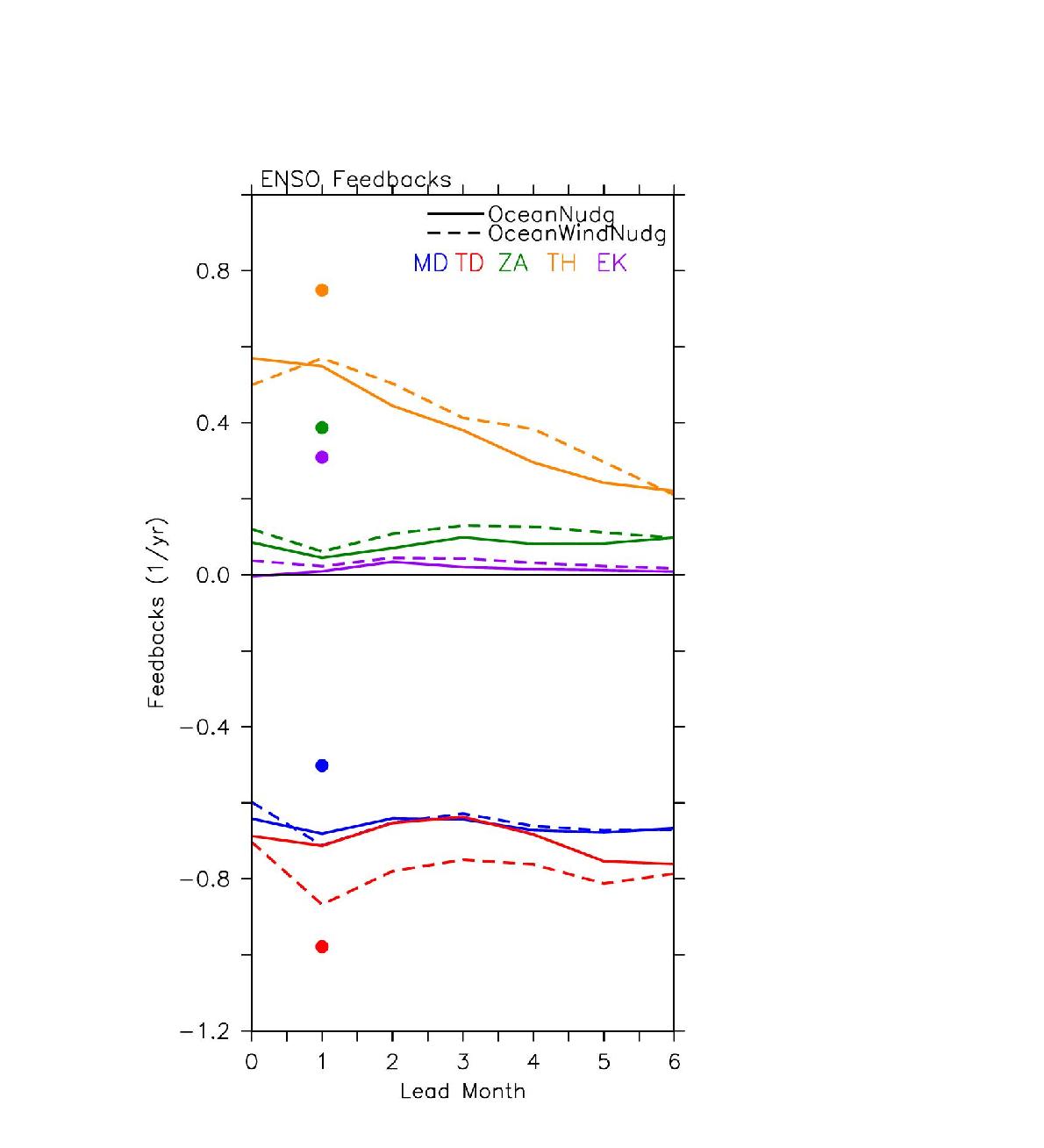 Feedback terms in the BJ index from predictions using the GODAS