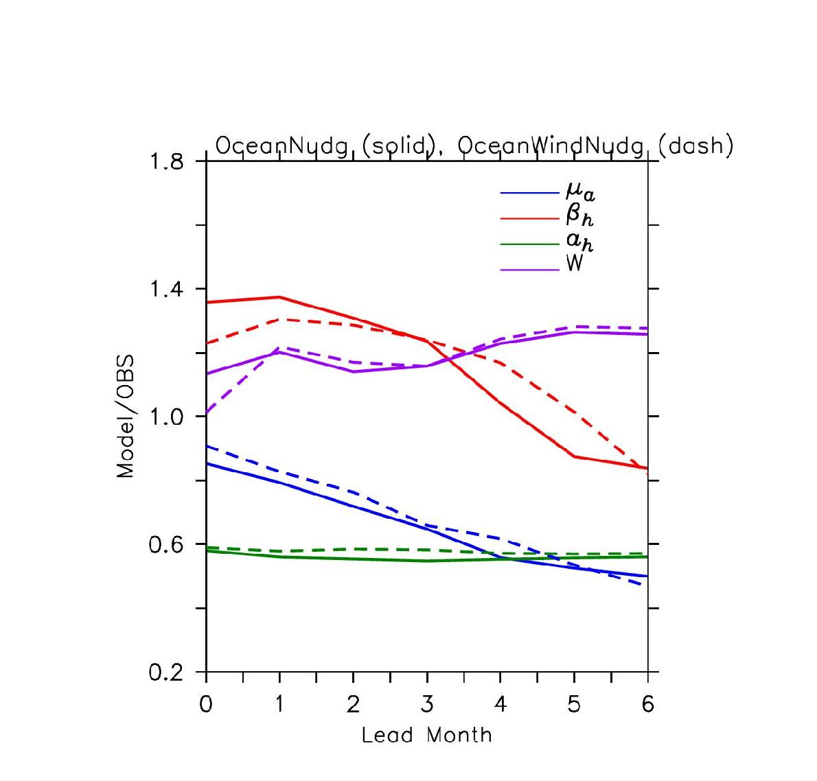 Change in mean state and response sensitivity coefficients associated with