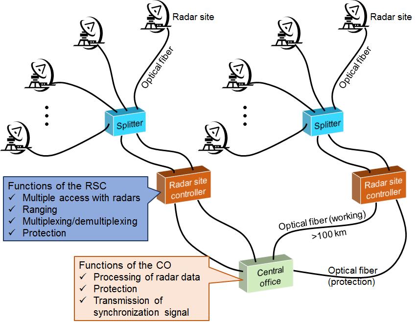 셀룰라 기반 레이더 망 구현을 위한 광 네트워크의 일례