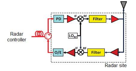 IF-over Fiber방식에서 레이더 사이트의 구조