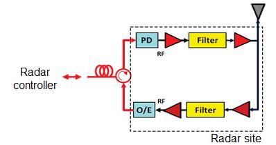 RF-over Fiber방식에서 레이더 사이트의 구조