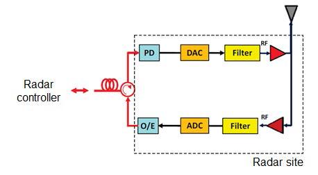 Digitized RF-over-Fiber 방식에서 레이더 사이트의 구조