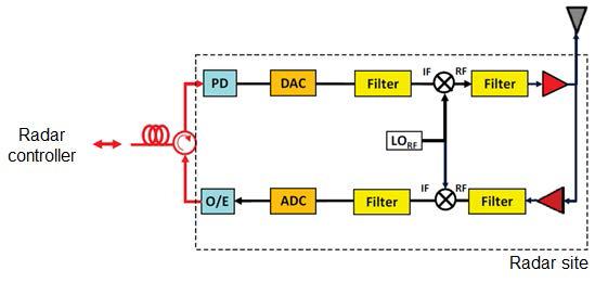 Digitized IF-over-Fiber 방식에서 레이더 사이트의 구조
