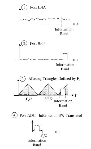 Bandpass Sampling 과정