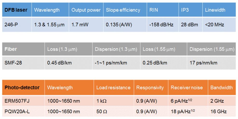 성능 비교에 사용된 DFB 레이저, 광섬유, 광수신기의 사양