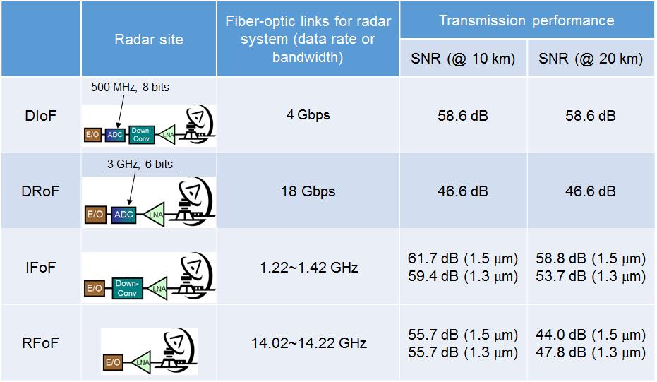 GHz FMCW 레이더 신호 전송을 위한 광전송 링크 비교