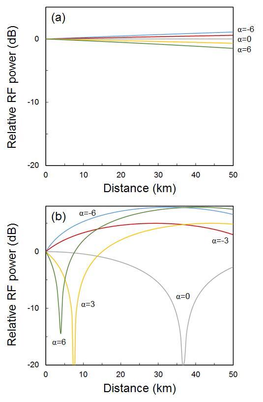 거리에 따른 RF 전력 페이딩 (a) f1=1.5 GHz, (b) f1=10 GHz