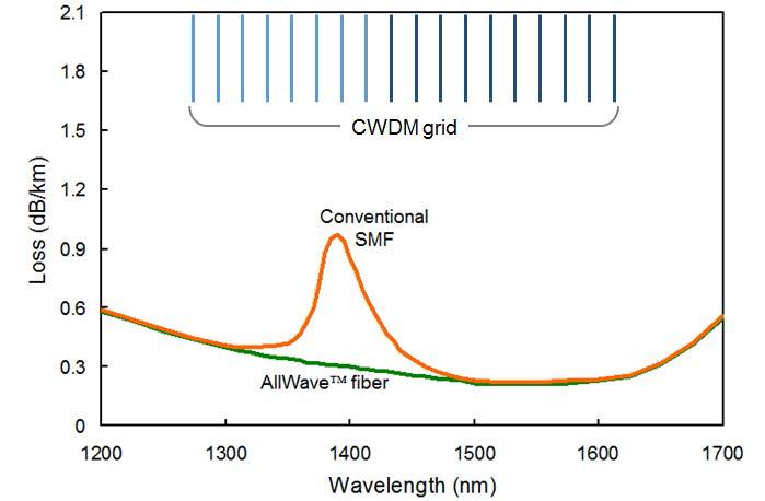 파장에 따른 광섬유 손실과 CWDM 파장 대역