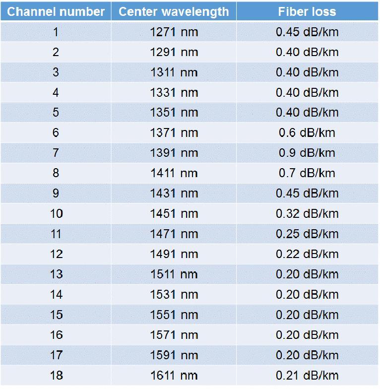 CWDM 파장과 광섬유 손실