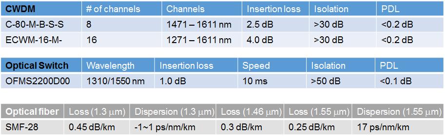 성능 비교에 사용된 CWDM, 광학적 스위치, 광섬유의 사양