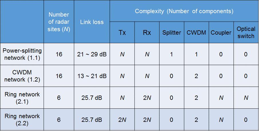 네 가지 광통신망의 링크 손실 및 구현 복잡성 비교
