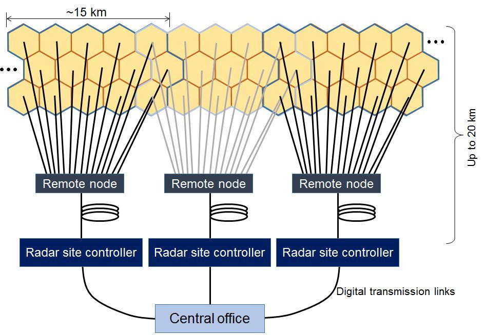 15개의 레이더 사이트를 수용하는 파장분할다중방식 수동형 광통신망을 이용하여 구성한 셀룰라 기반 레이더 망