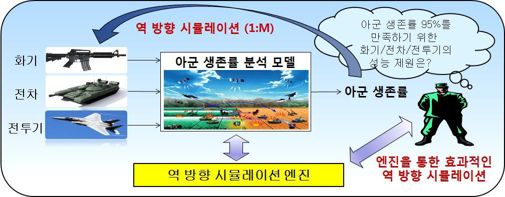 개발 된 역 방향 시뮬레이션 엔진의 활용 방법