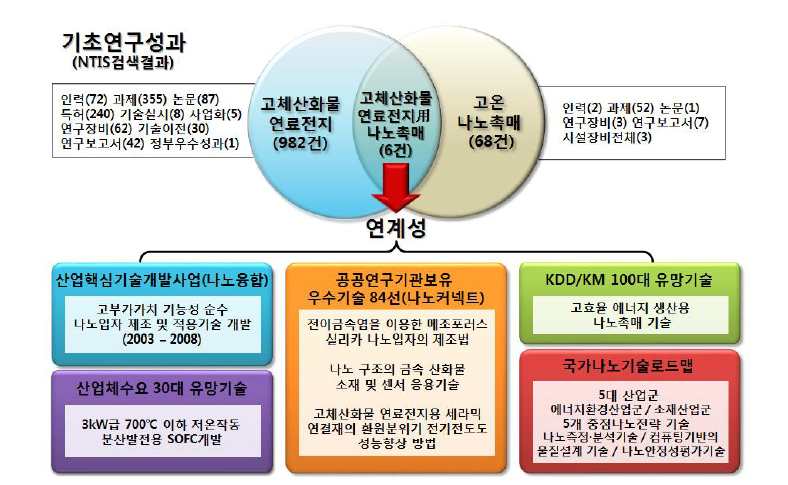 연계성 및 NTIS 조회 결과