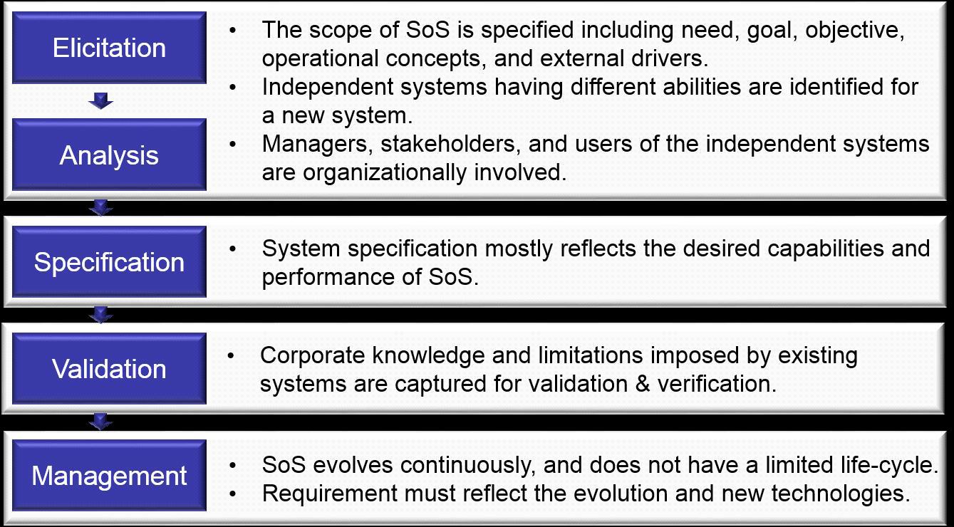 SoS Requirement Analysis Process