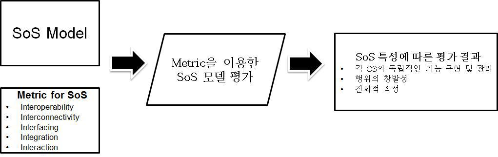 메트릭을 사용한 SoS 특성 평가