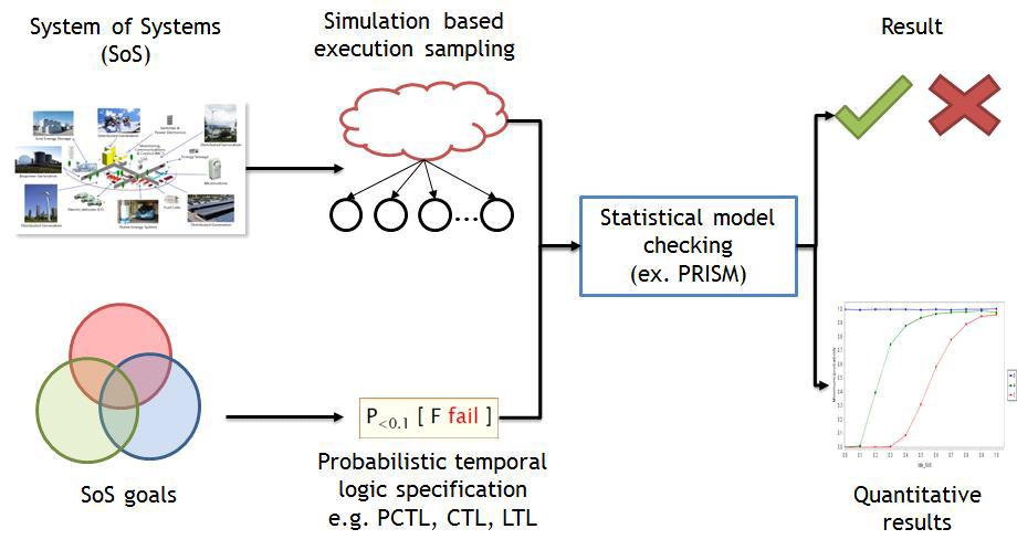 SoS 수준의 통계적 모델 체킹 개념도