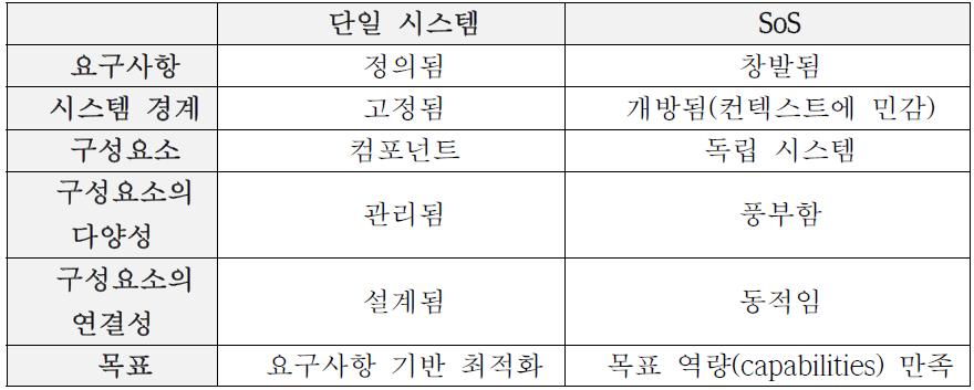 단일 시스템 vs. SoS