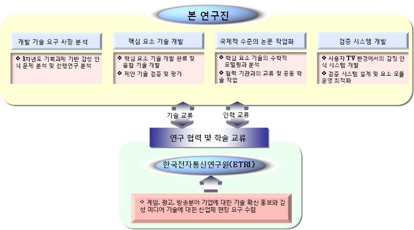 KAIST-ETRI 공동연구 추진 전략