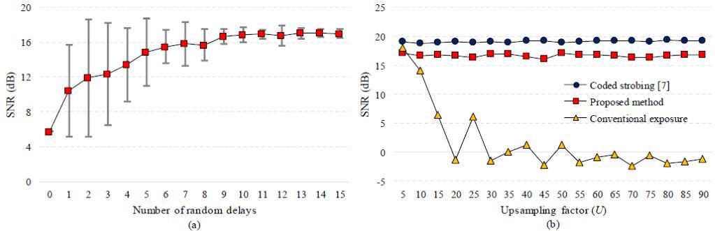 (a) random delay 개수에 따른 SNR. (b) Up-sampling factor(U)에 따른 SNR.