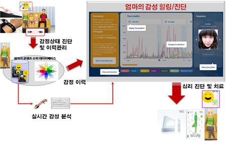 감성 미디어 기술의 응용 예시