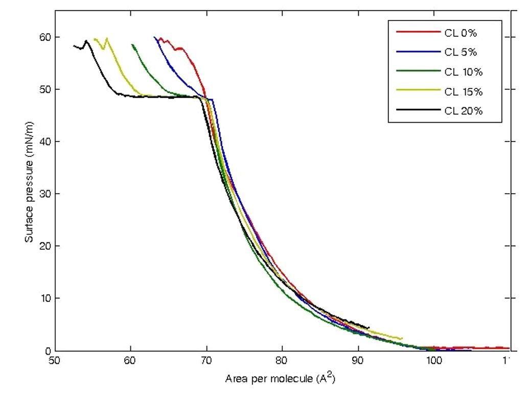 Langmuir trough 장비를 사용하여 여러 가지 다른 조성을 가지는 계면활성제 단일막의 surface tension을 측정한 결과