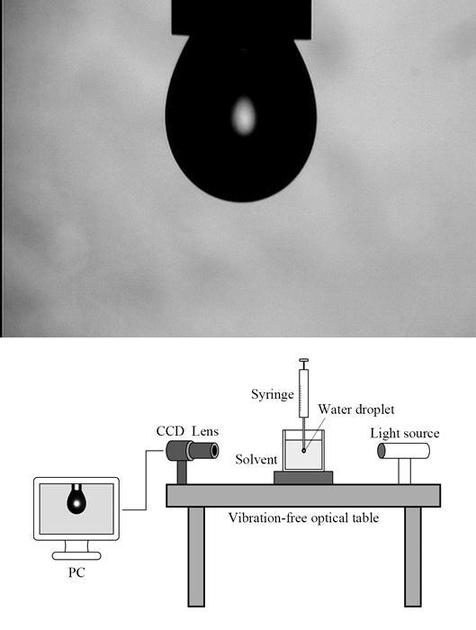 Droplet의 계면활성제 단일막 농도의 측정을 위한 pendant drop의 모습(위)과 pendant drop tensiometer의 구성(아래)