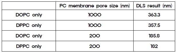 Vesicle 형성 방법에 따른 DOPC와 DPPC의 vesicle size를 Linght Scattering 장비를 사용하여 측정한 결과