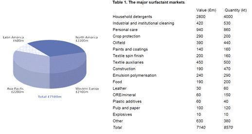 Surfactants: the ubiquitous amphiphiles