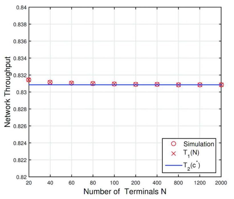 Optimal network throughput of the RAP for various numbers of N.