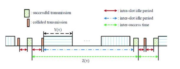 Intra-slot and inter-slot idle periods